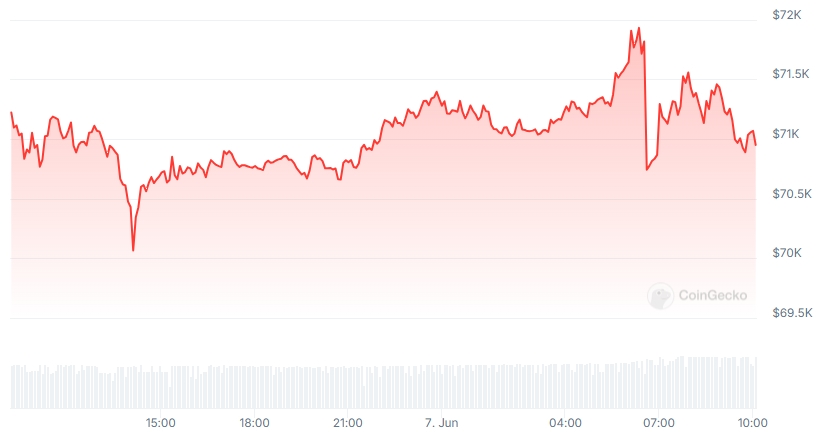 BTC Price chart
