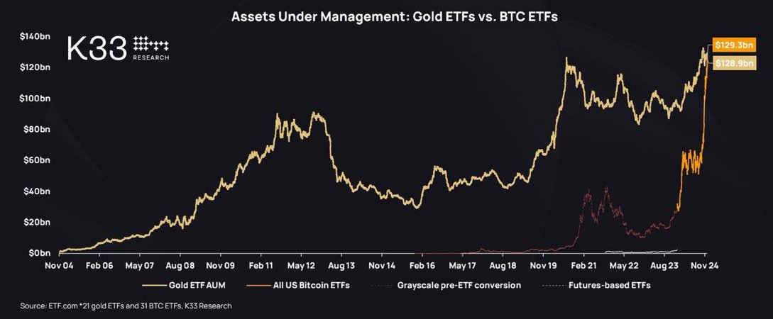 Bitcoin ETFs Surpass Gold ETFs with $129.3B vs. $128.9B in Assets, Ending Gold's 20-Year Lead