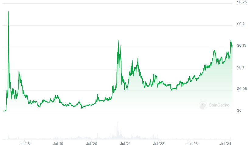 TRX Price chart