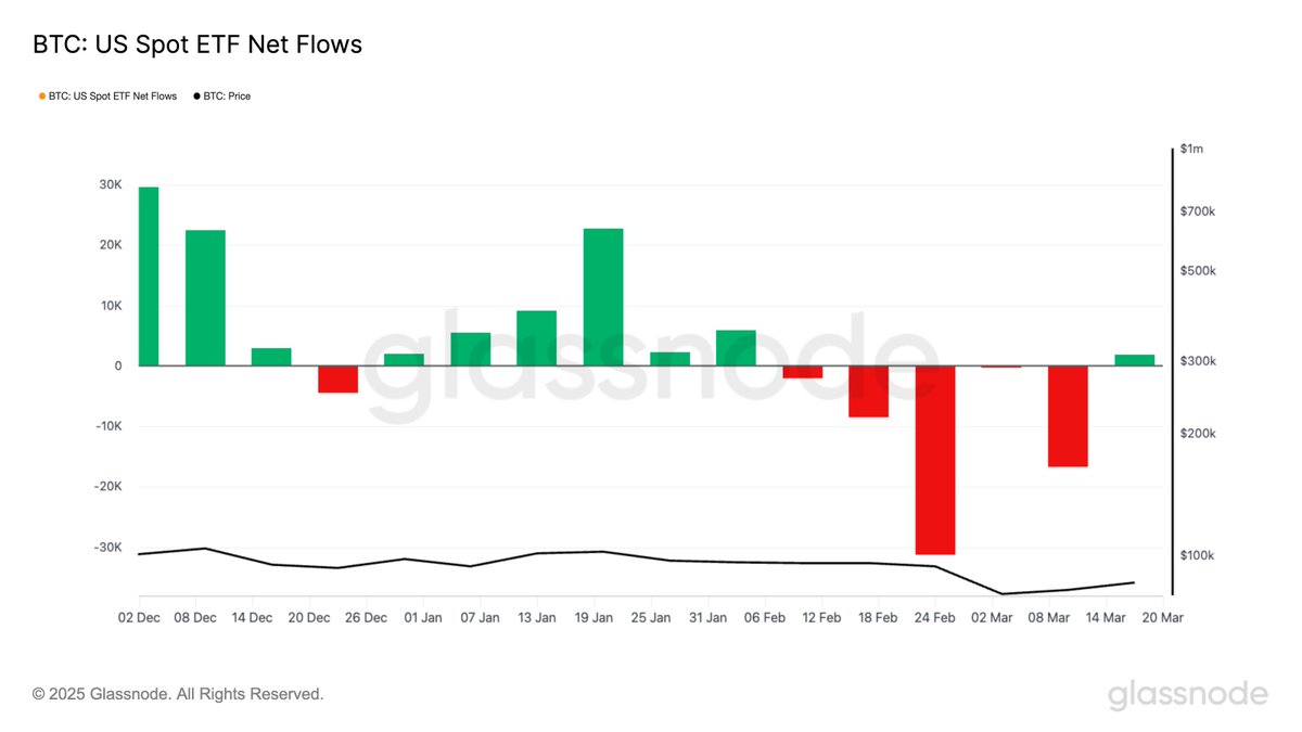 U.S. Spot Bitcoin ETFs Absorb 8,775 BTC, See $744 Million Inflows Amid Ethereum Outflows