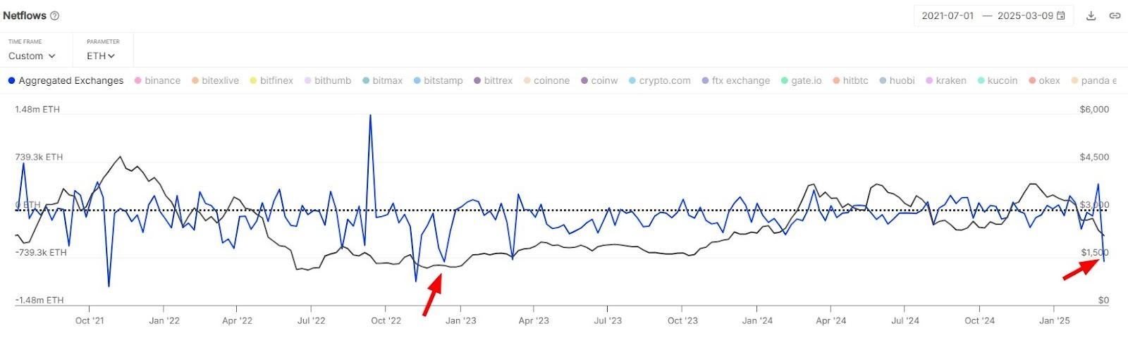 ETH Exchange Flows chart