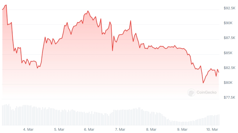 BTC Price chart