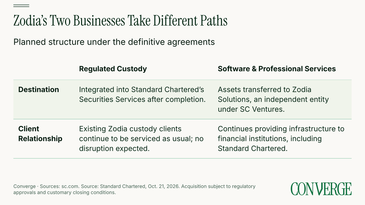 Comparison of Zodia's custody business, which will be integrated into Standard Chartered's Securities Services, and its software and professional services business, which will transfer to Zodia Solutions under SC Ventures.