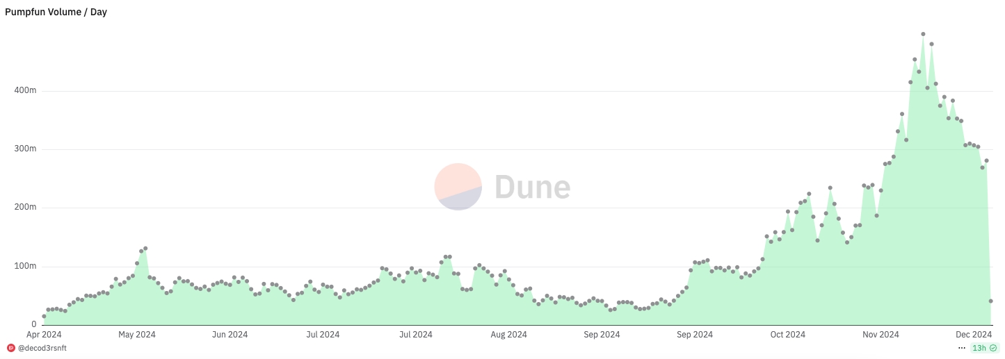 PumpFun Volume chart