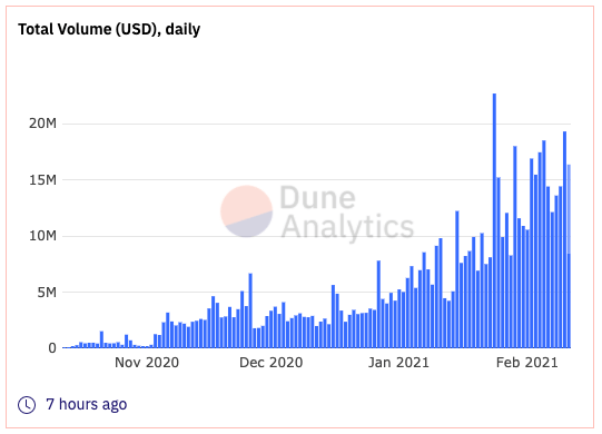 MetaMask Raking in ~$170k/Day Shows DeFi Wallets Work as Businesses