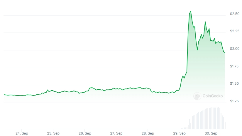 FTT Price chart