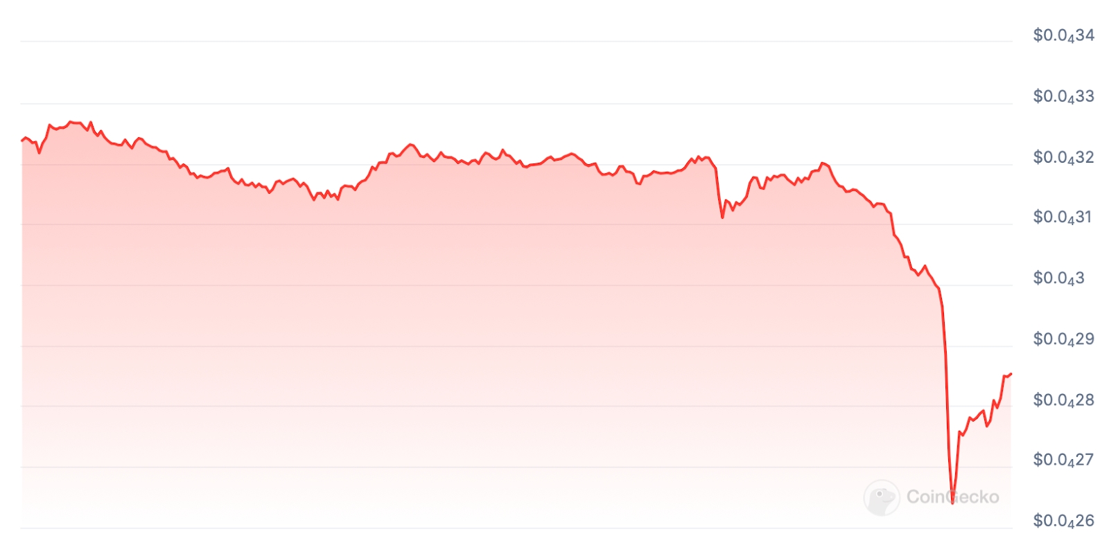 BONK Price chart