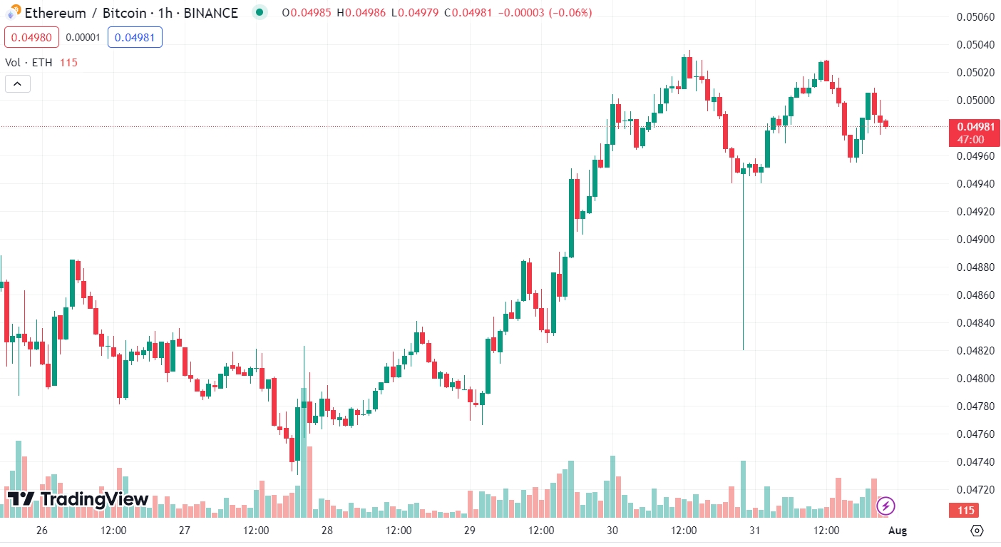 ETH/BTC Chart