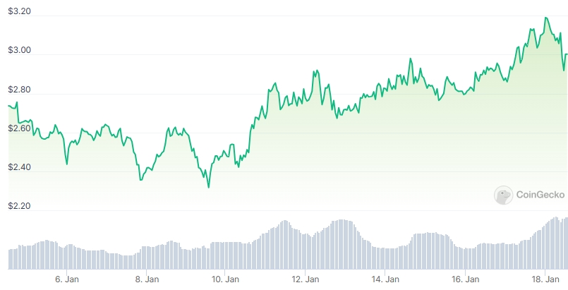 DYDX Price chart