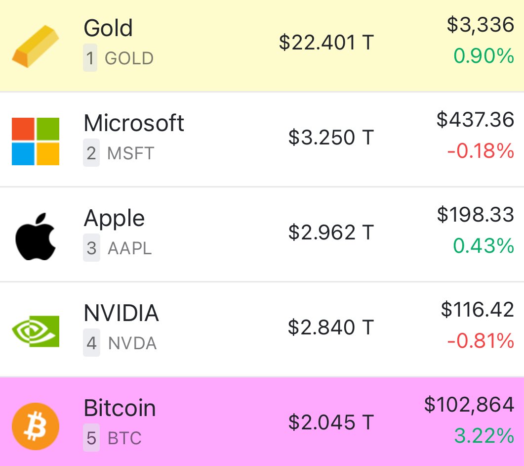 Bitcoin Predicted to Reach $200 Trillion, $13 Million by 2045, and Overtake Gold's $20 Trillion Market Cap