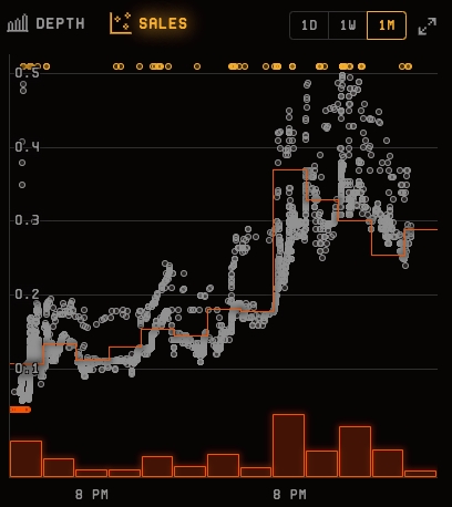 Eggs NFT Chart