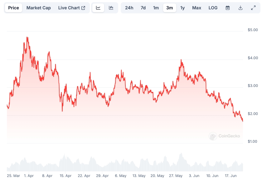 WIF Price chart