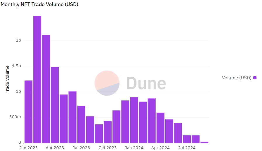 NFT Trading Volume chart