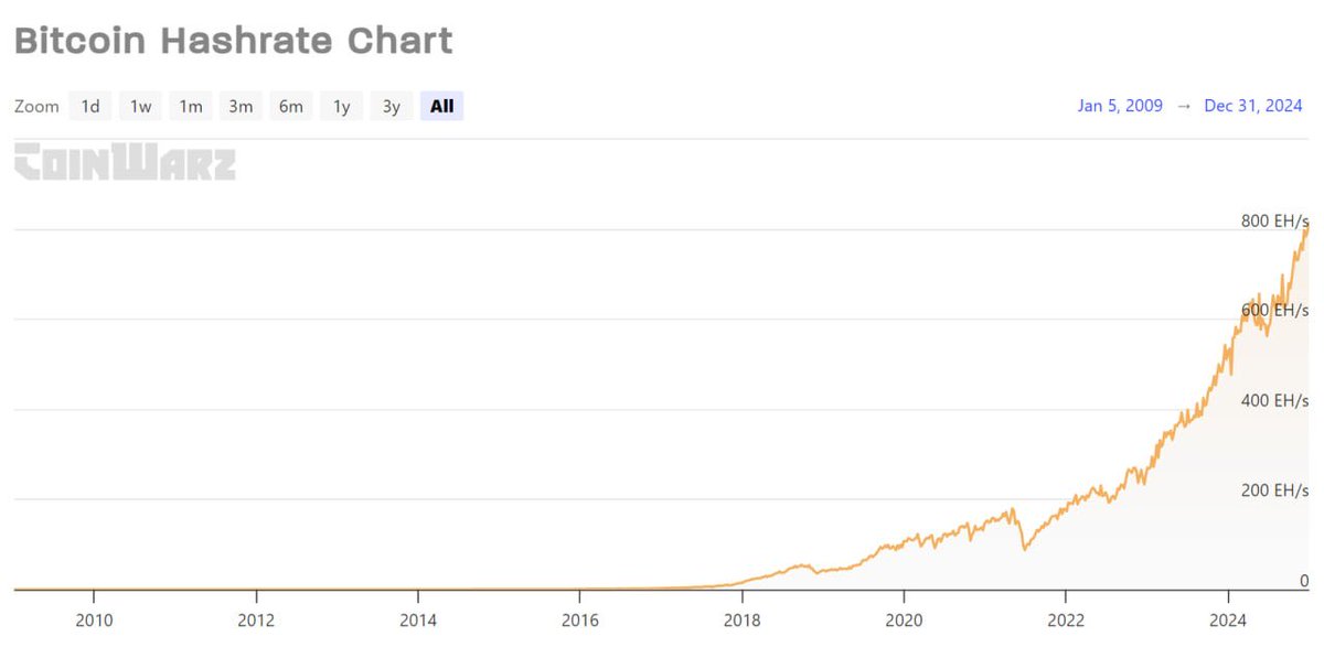 Bitcoin's Hash Rate Hits 808 EH/s, Price Climbs to $97,000 with Difficulty Up 1.16%