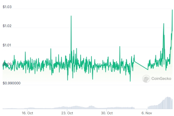 USK Price chart