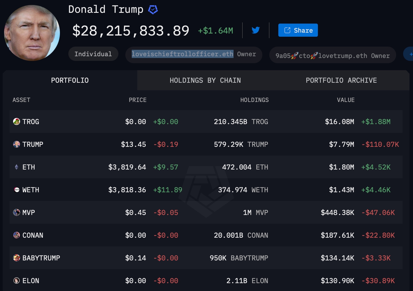 Wallet linked to Trump