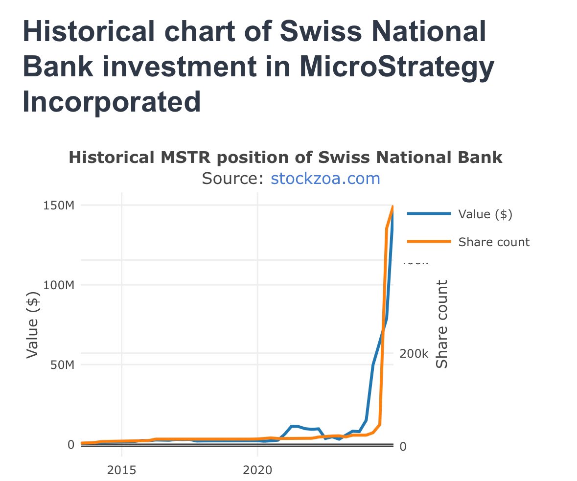 Swiss National Bank Buys MicroStrategy (MSTR) Shares, Boosting Institutional Crypto Optimism