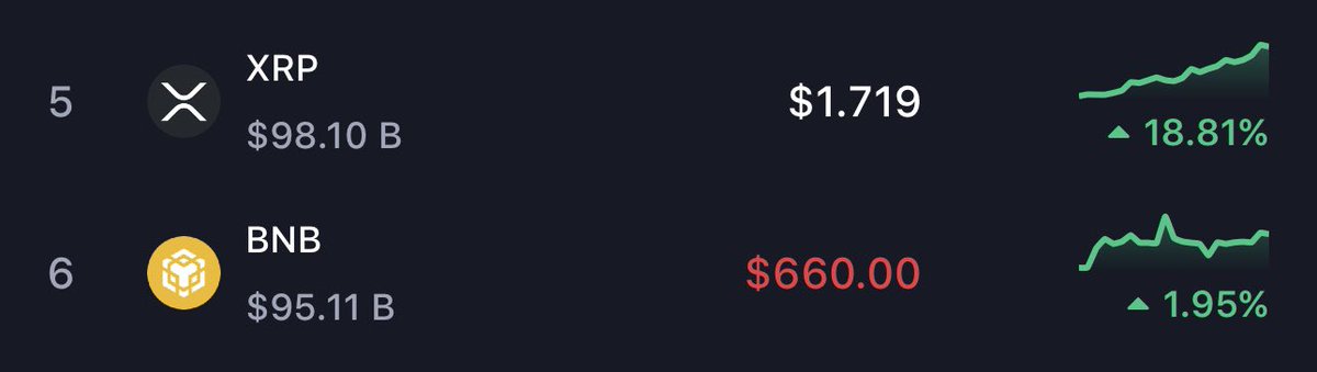 $XRP Surpasses $BNB, Becomes 5th Largest Cryptocurrency at $1.746 with $98B Market Cap
