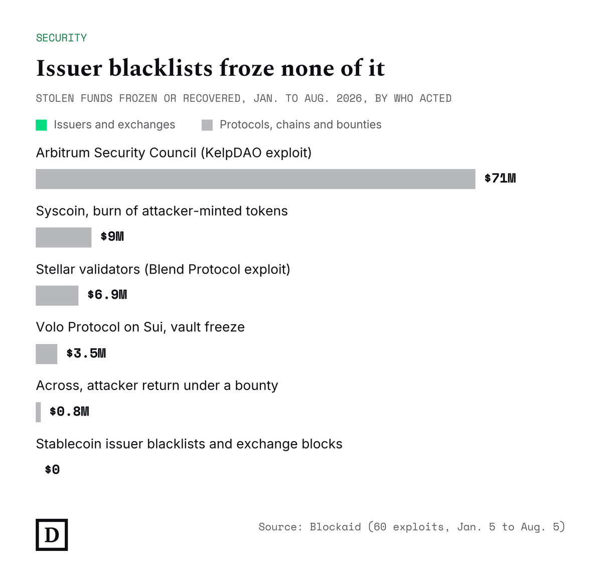 Stolen funds frozen or recovered, Jan. to Aug. 2026, by who acted: Arbitrum Security Council $71M, Syscoin burn $9M, Stellar validators $6.9M, Volo Protocol $3.5M, Across bounty $0.8M, stablecoin issuer blacklists and exchange blocks $0. Source: Blockaid.