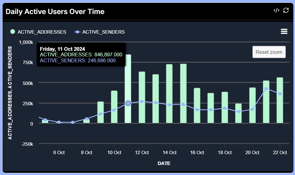 Off the Grid DAU chart