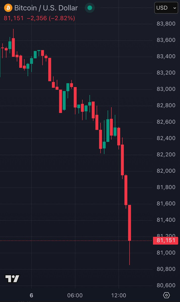 Bitcoin Drops to $80,769, Down 2.6%, Amid Trump's Tariff Decision