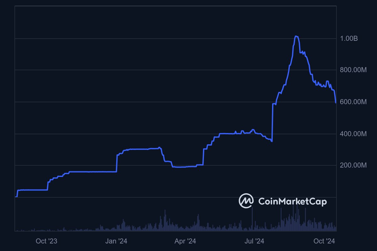 PayPal's PYUSD Stablecoin Market Cap Plummets 40% to $618 Million Amid Solana Decline