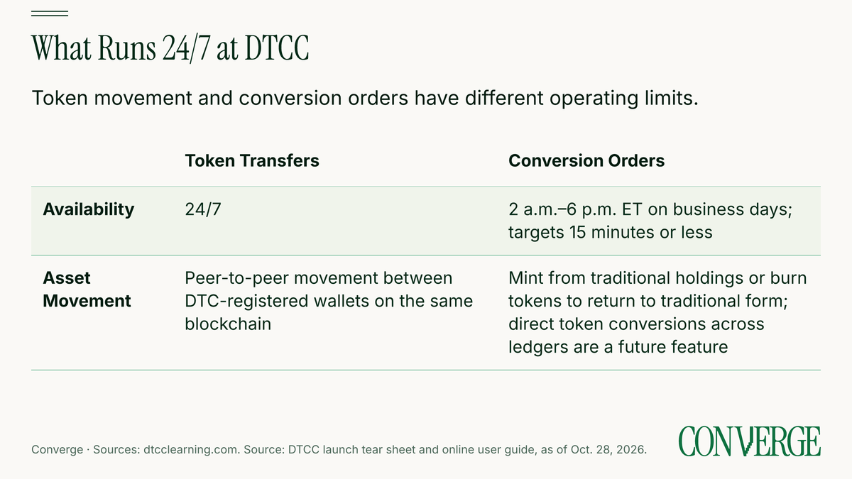 Comparison of DTCC token transfers and conversion orders: transfers run 24/7 between registered wallets on the same blockchain; conversions run from 2 a.m. to 6 p.m. ET on business days between traditional and tokenized forms.