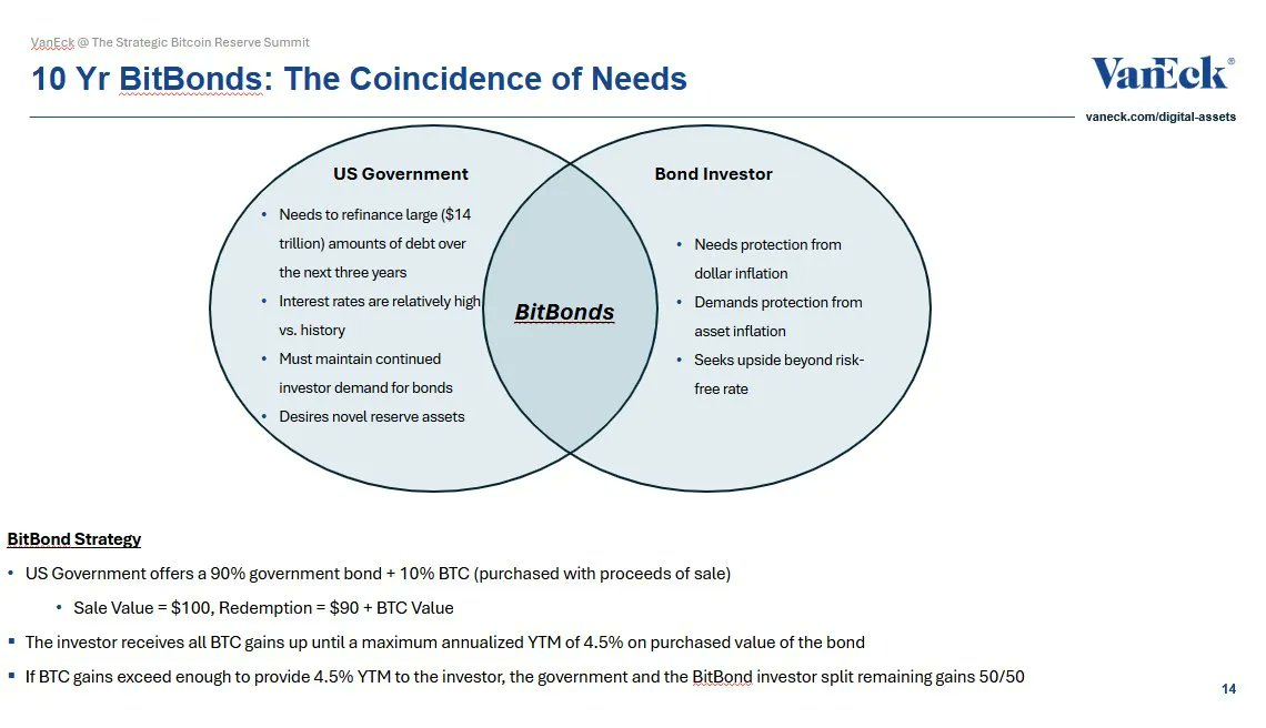 VanEck Proposes BitBonds: 90% Treasury, 10% BTC to Refinance $14 Trillion U.S. Debt Over 3 Years