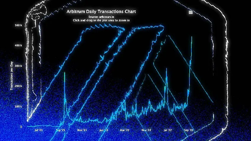 Arbitrum Transactions Quadruple After Upgrade
