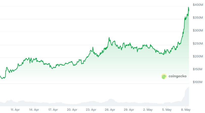 MOG Market Cap chart
