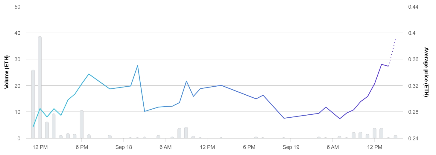 Cambria Founders NFT Chart