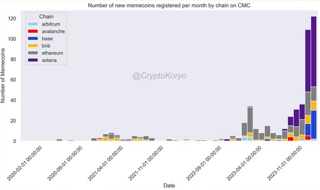 Monthly Memecoin Launches chart