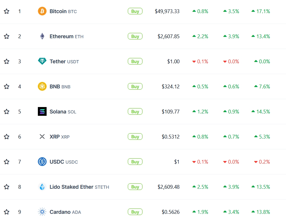 Top Digital Assets