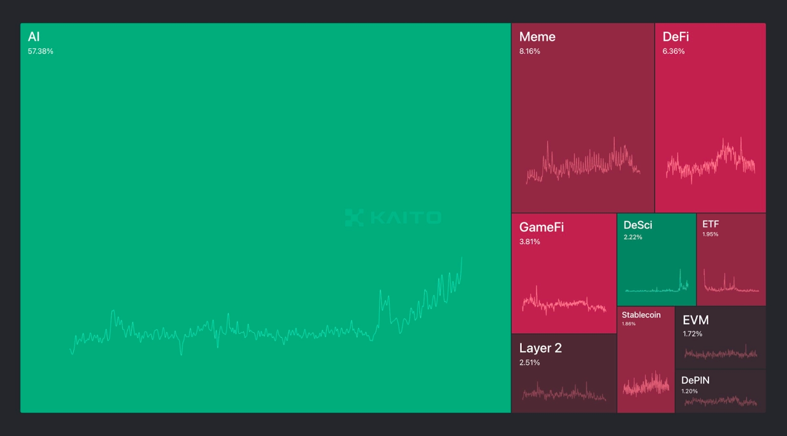 Mindshare Data from Kaito chart