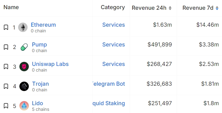 Top Projects By Weekly Revenue
