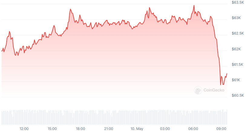 BTC price chart