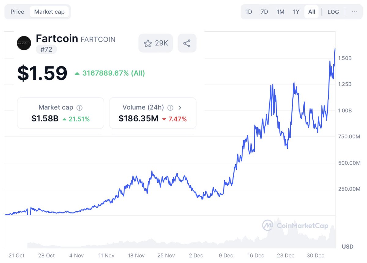 Solana's Fartcoin Hits $1.6 Billion Market Cap in 3 Months, Tops 1,000 Russell 3000 Companies