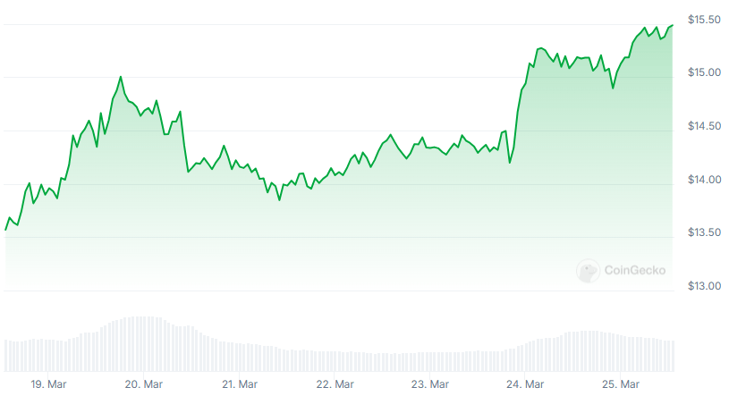 LINK Price chart