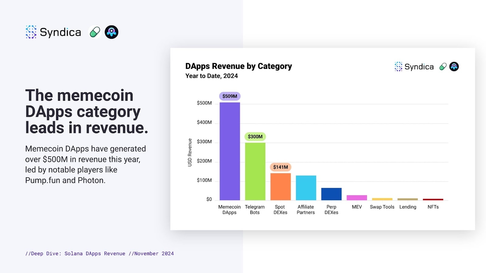 Dapp Revenue by Category chart
