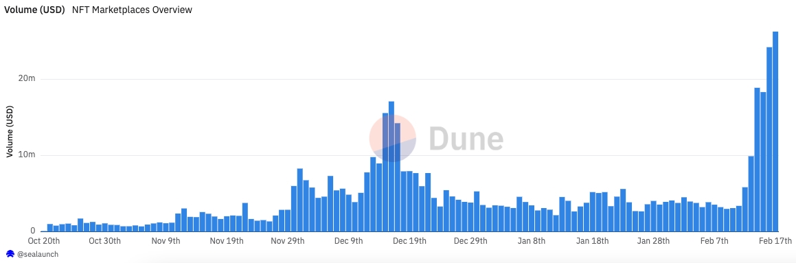 OpenSea Volume - Dune Analytics