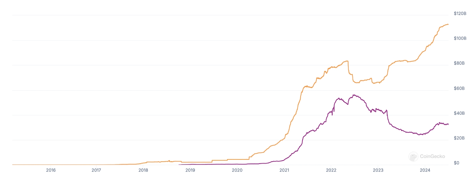 USDC vs USDT market caps chart
