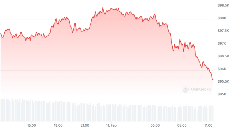 BTC Price chart