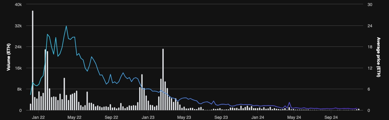 Clone-X Chart - OpenSea
