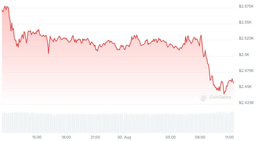 ETH Price chart