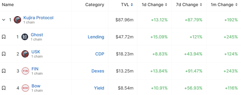 Kujira Ecosystem TVL chart
