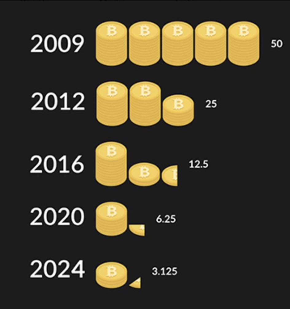 Bitcoin Marks 12th Halving Anniversary; First Halving at $12, Next in April 2028, Price Nears $100K
