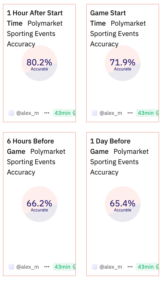 Polymarket Sporting Event Accuracy table