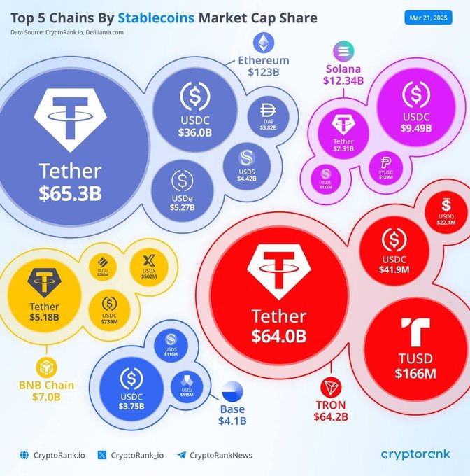 Stablecoin Market Cap Hits $230.45B ATH, Up $2.3B Weekly and $5.18B Monthly, Ethereum Leads
