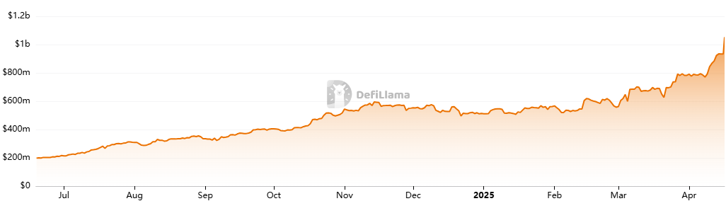 Maple Finance TVL chart