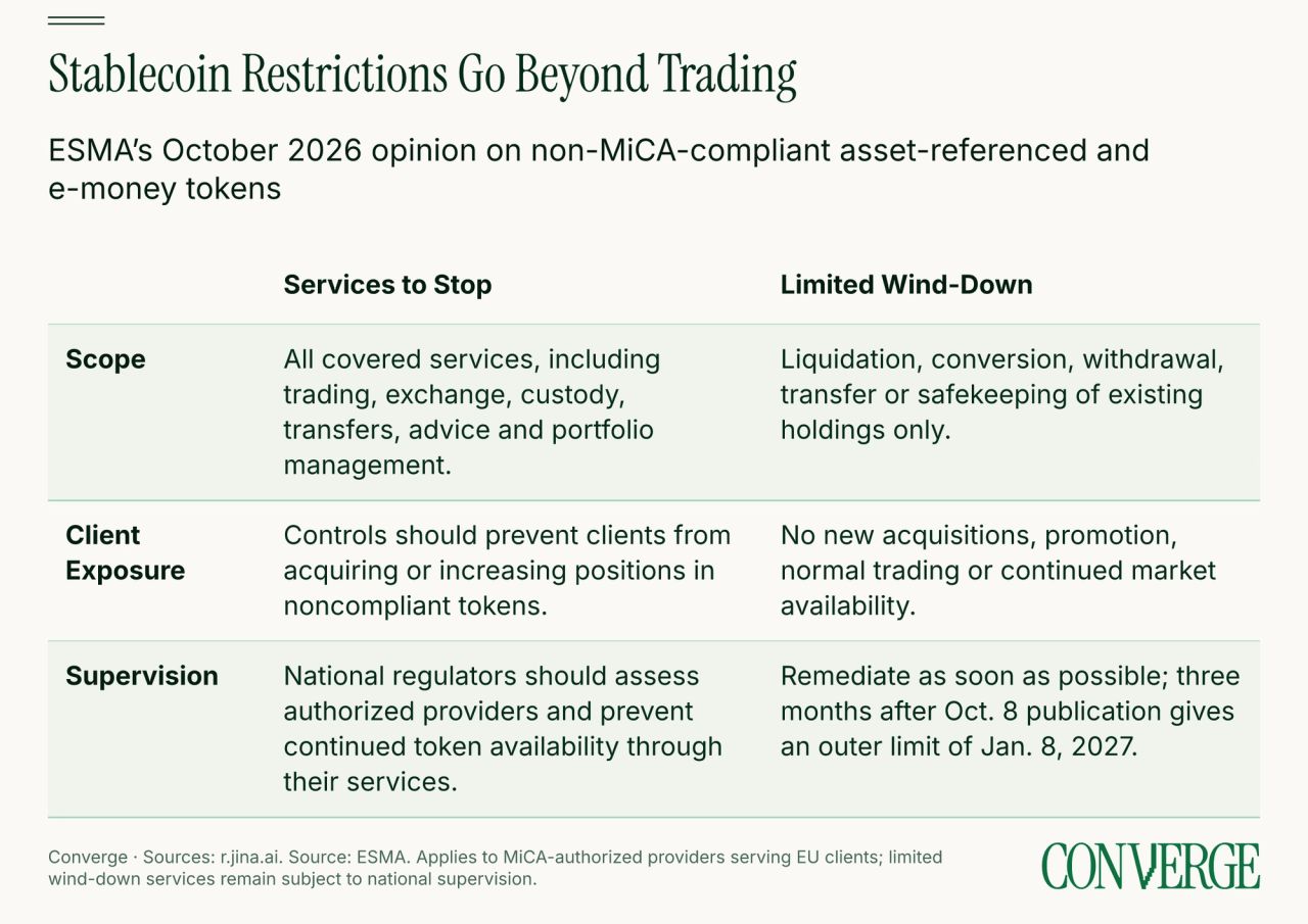 Comparison of services ESMA expects providers to stop and narrowly permitted activities for winding down existing stablecoin holdings.